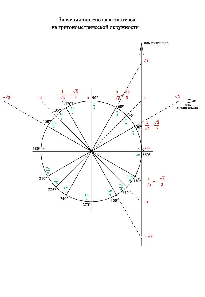 Ось котангенсов на окружности. Тригонометрический круг с осями тангенсов и котангенсов. Единичная окружность синус косинус тангенс котангенс. Тригонометрический круг со значениями тангенса и котангенса. Ось котангенсов на тригонометрическом круге.